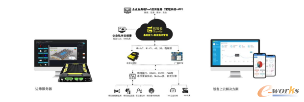 重磅消息 | 機智云入選2021工業(yè)互聯(lián)網解決方案提供商TOP50