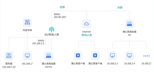 貝銳蒲公英 無(wú)需互聯(lián)網(wǎng)與公網(wǎng)IP，安全遠(yuǎn)程訪問企業(yè)內(nèi)部專網(wǎng)