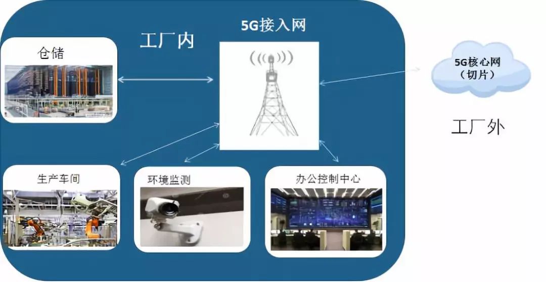 推動5G與工業(yè)互聯(lián)網融合發(fā)展，提升互聯(lián)網接入服務能力