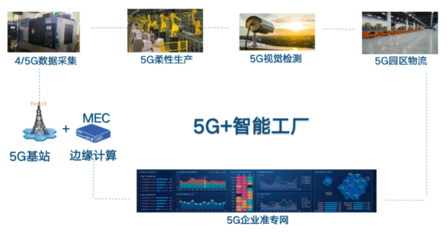 5G+工業(yè)互聯網創(chuàng)新應用案例庫（八） 互聯網接入及相關服務賦能產業(yè)升級