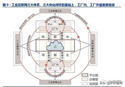 工業(yè)互聯網深度報告:智能制造之基石